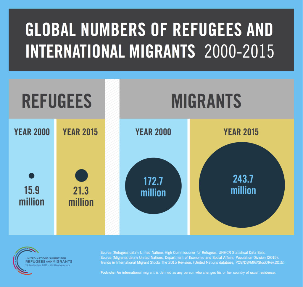 Refugees and migrants evolution worldwide from 2000 to 2015